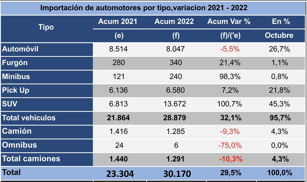 Ascendió a 29,5% la importación de automotores