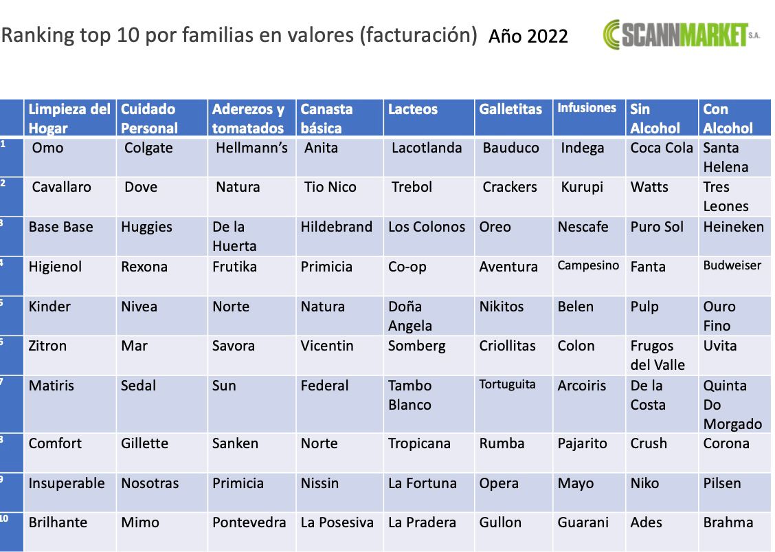 Ranking de facturación de marcas en 2022: Marcas paraguayas lideran varias categorías